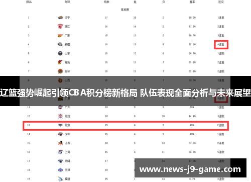 辽篮强势崛起引领CBA积分榜新格局 队伍表现全面分析与未来展望